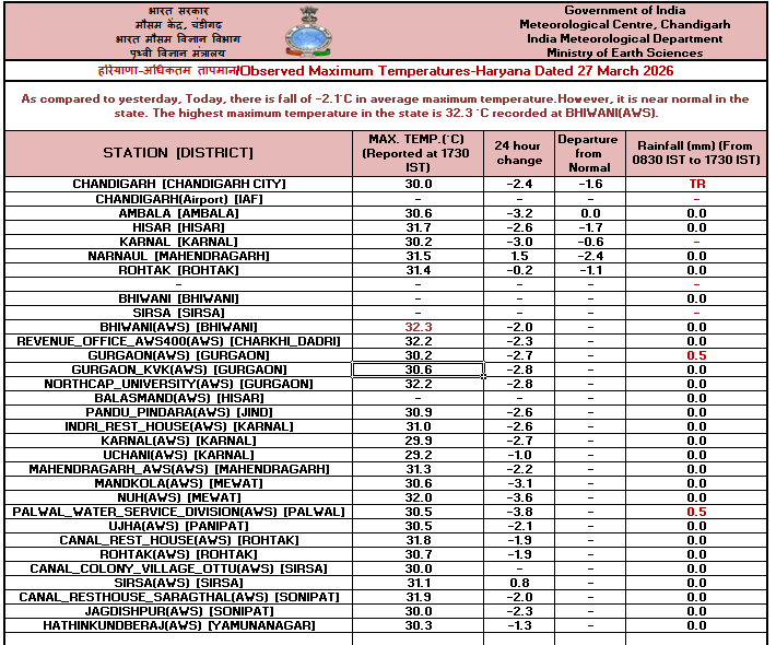 हरियाणा के अलग-अलग शहरों का तापमान।