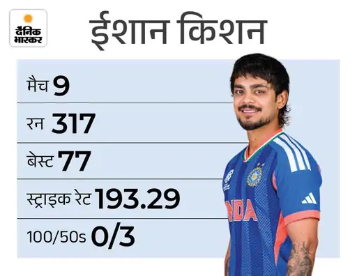 टी20 वर्ल्ड कप 2026 में ईशान किशन का प्रदर्शन।