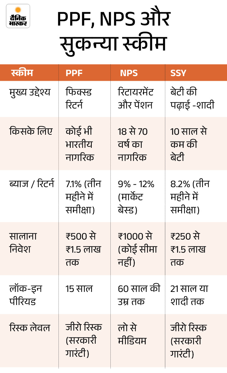 Note: All three schemes provide exemption under Section 80C of Income Tax, but the total investment limit will remain only ₹ 1.5 lakh.