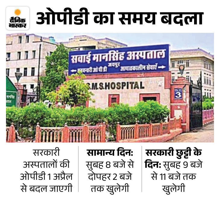 राजस्थान में 1 अप्रैल से होंगे बड़े बदलाव:  हाईवे पर सफर होगा महंगा, सरकारी अस्पतालों का भी समय बदलेगा; स्कूलों का नया सेशन होगा शुरू – Jaipur News