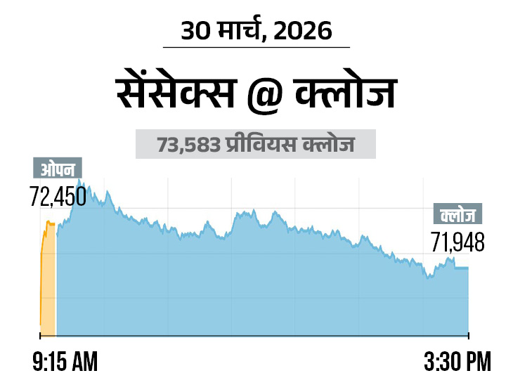 Nifty also fell by 488 points, coming at 22331; Selling in banking shares | Business - Dainik Bhaskar