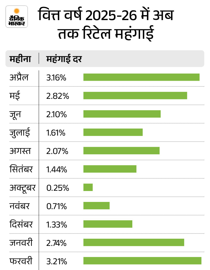 फरवरी में भारत की रिटेल महंगाई बढ़कर 3.21% पहुंच गई थी।