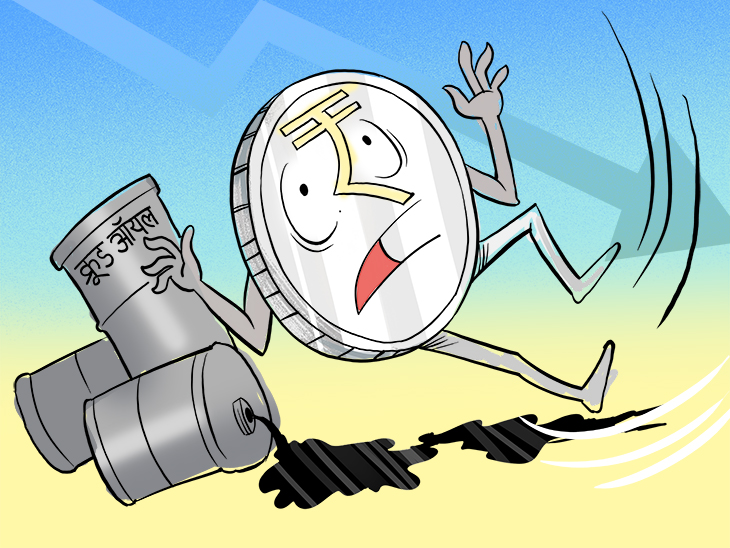 पहली बार 1 डॉलर ₹95.58 का हुआ; मोबाइल, सोना, तेल, विदेशी सामान खरीदना महंगा|बिजनेस,Business - Dainik Bhaskar