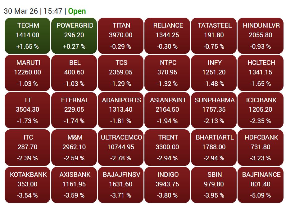 सेंसेक्स के 30 शेयरों में से 28 शेयरों में गिरावट रही।