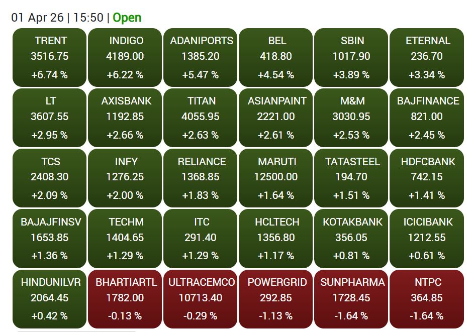 Out of 30 Sensex stocks, 25 rose and 5 declined.