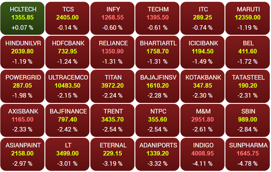 सुबह 9:30 बजे सेंसेक्स के 30 शेयरों में से 29 में गिरावट है।