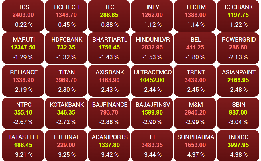 All 30 Sensex stocks are in decline.