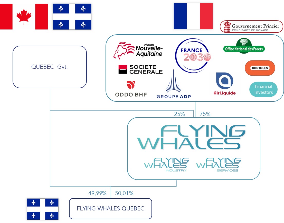 LCA60T is a new and modern mode of transportation. It can load and unload tons of heavy goods even while remaining stable in one place in the air, due to which there is no impact on the ground. It has a hybrid propulsion system, which can be made completely electric in future. With this it will be able to fly without any pollution.