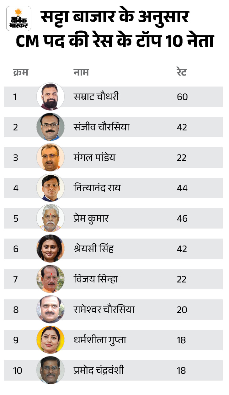 नोट- सट्टा बाजार में सम्राट चौधरी पर 60 के रेट का मतलब है कि 1 लाख रुपए लगाने पर 1 लाख 60 हजार रुपए मिलेंगे। अगर सम्राट CM नहीं बने तो सारे पैसे डूब जाएंगे।