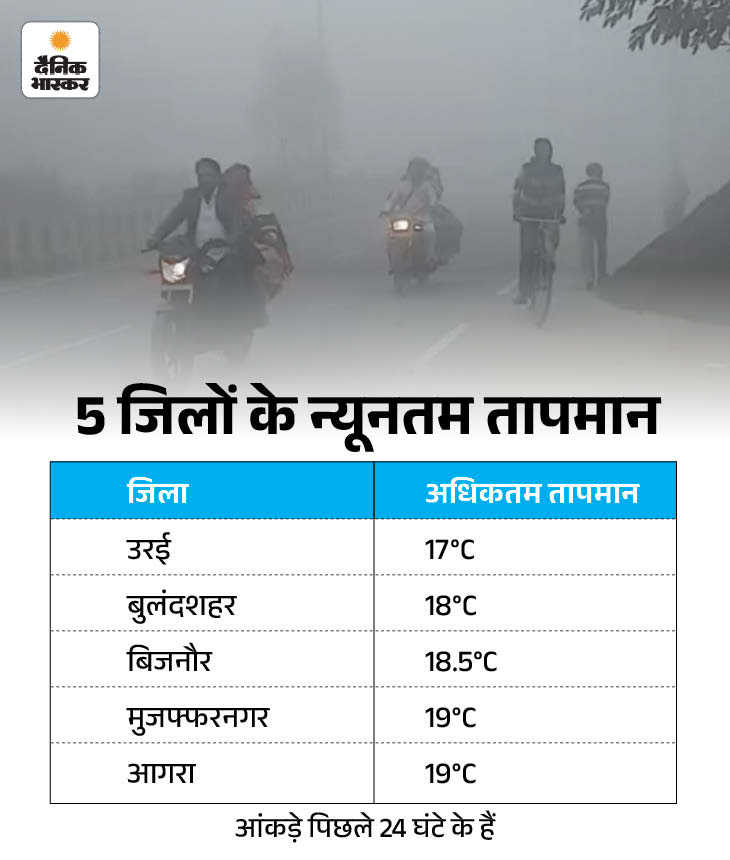 UP weather Uttar Pradesh rain alert mathura agra varanasi aaj ka mausam ...
