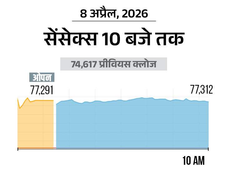 सेंसेक्स 2600 अंक चढ़कर 77,200 पर कारोबार कर रहा:  निफ्टी भी 750 अंक ऊपर; ऑटो, रियल्टी और बैंकिंग शेयरों में सबसे ज्यादा खरीदारी