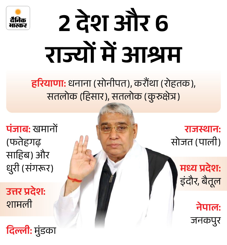 11 साल बाद जेल से बाहर आएगा रामपाल:  देशद्रोह केस में हाईकोर्ट से जमानत; हिसार के सतलोक आश्रम में 6 लोगों की मौत हुई थी – Haryana News