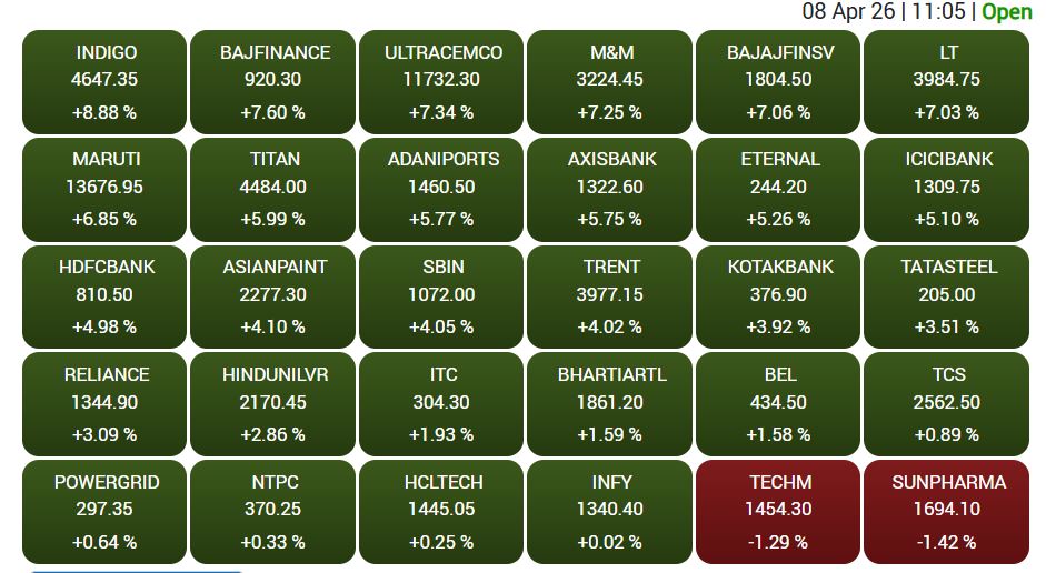 सेंसेक्स के 30 शेयरों में से 28 में तेजी और 2 में गिरावट है।