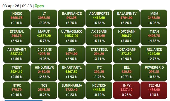 Out of 30 Sensex stocks, 28 are rising and 2 are declining.