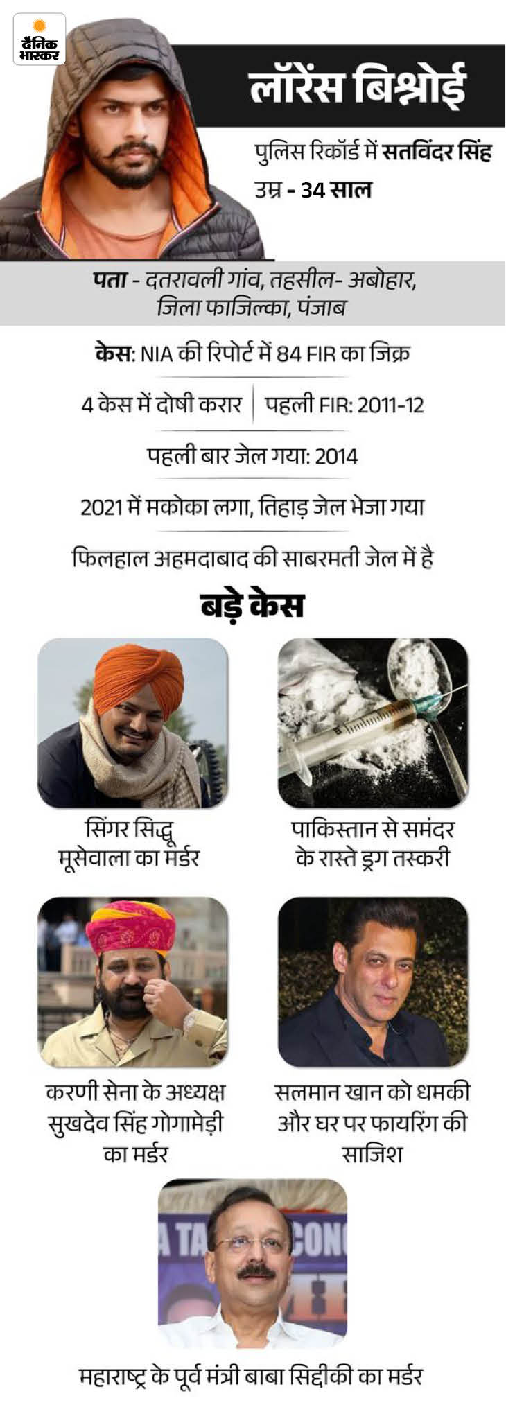 एमपी में ऐसे खड़ा हुआ लॉरेंस गैंग का नेटवर्क:  सोशल मीडिया से नेटवर्क, लोकल शूटर से दहशत का धंधा, फिरौती डिमांड 10 करोड़ रुपए तक – Madhya Pradesh News