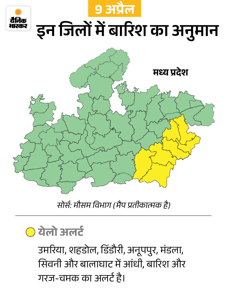 MP में कल से गर्मी का दौर…5-6°C बढ़ेगा पारा:  आज और एक्टिव रहेगा सिस्टम; मंडला-सिवनी समेत 7 जिलों में अलर्ट – Bhopal News
