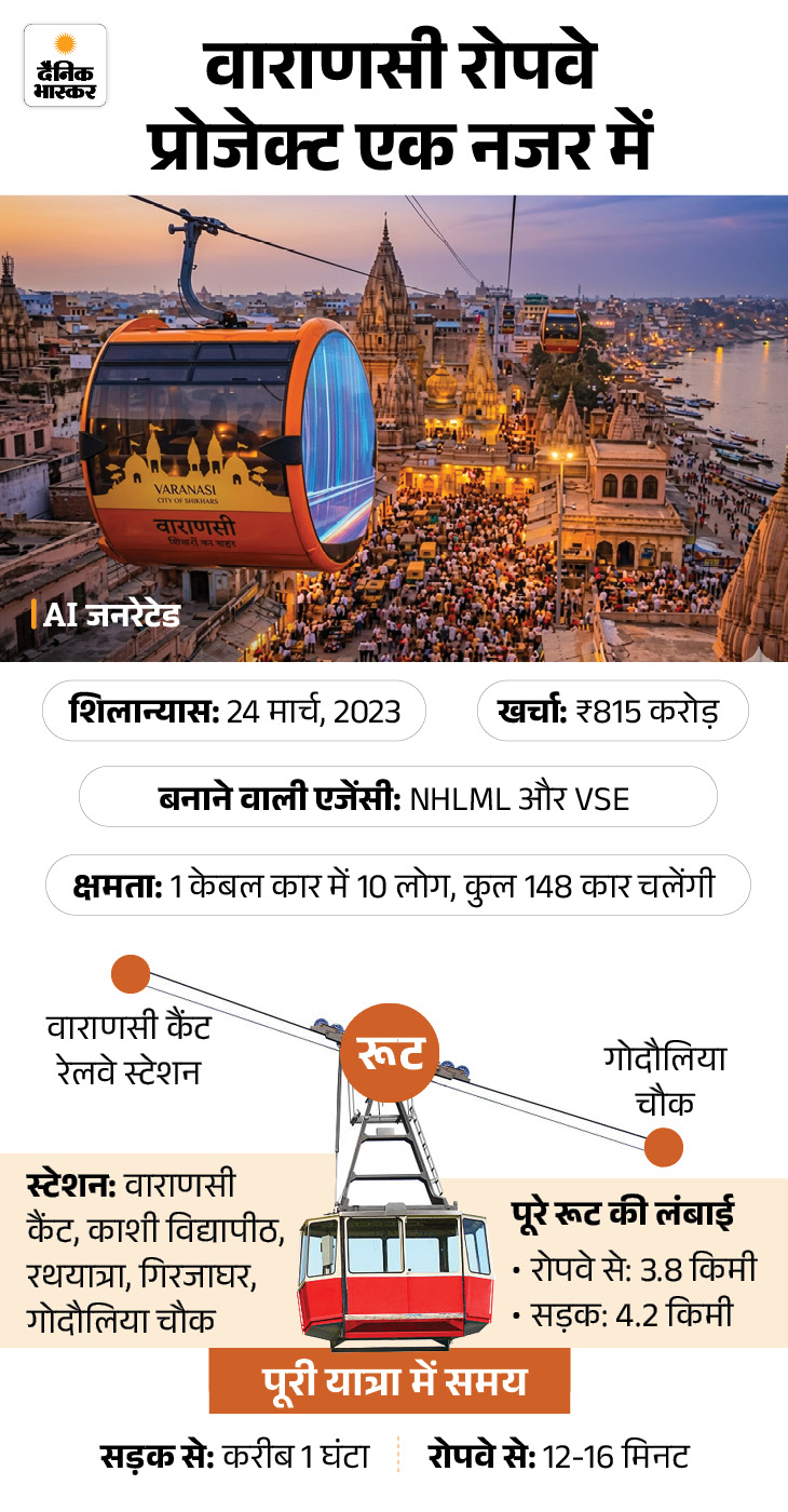 Kashi Ropeway Project Kashi Urban Ropeway Project Cost; Varanasi Sky View Travel | Baba ...