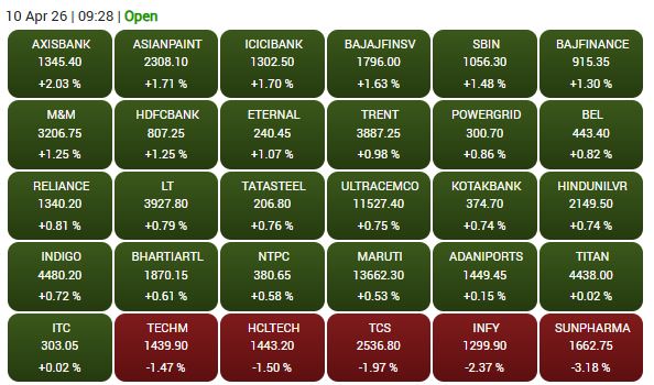 सेंसेक्स के 30 शेयरों में से 25 शेयरों में तेजी और 5 में गिरावट है।