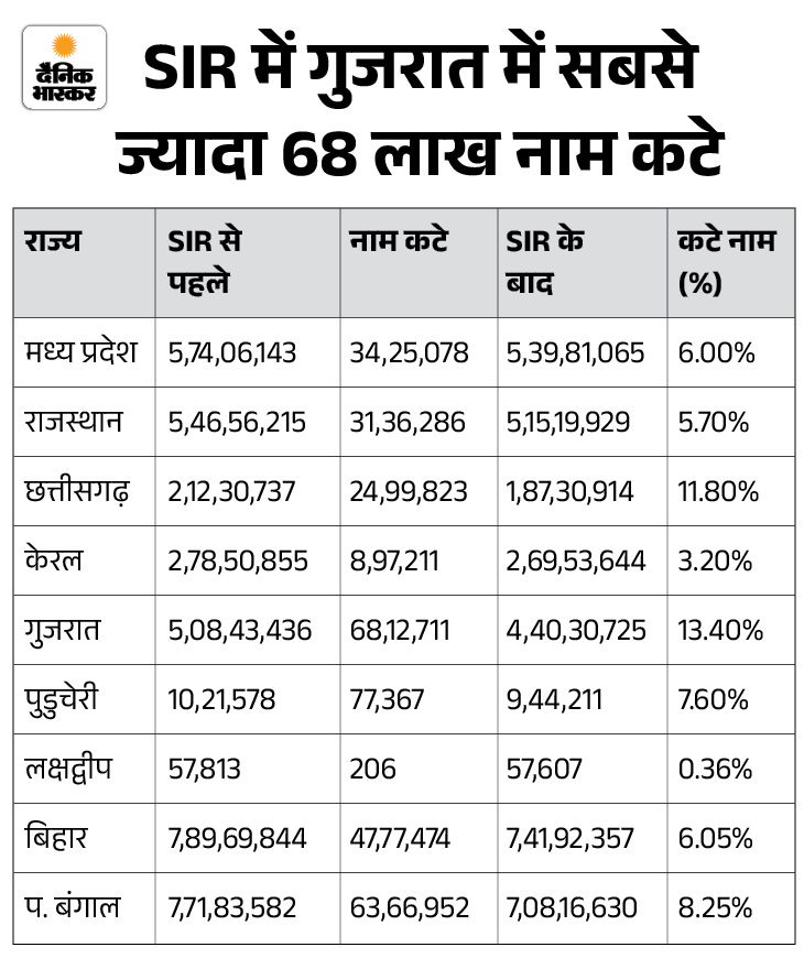 यूपी में SIR के बाद फाइनल वोटर लिस्ट जारी:  2 करोड़ से ज्यादा वोटर्स के नाम कटे; ड्राफ्ट लिस्ट में 84 लाख नए नाम जुड़े – Uttar Pradesh News