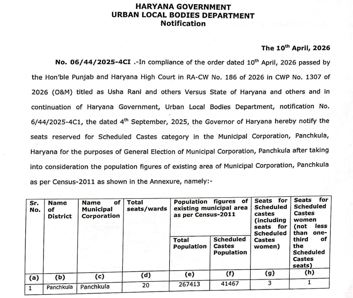 पंचकूला में 3 वार्ड फिर SC रिजर्व, अधिसूचना जारी:  जनरल और BC का जिक्र नहीं, 2011 की जनगणना को माना आधार – Panchkula News