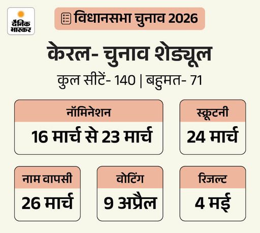 कुरियन की सीट पर 9 अप्रैल को चुनाव हो चुके हैं।