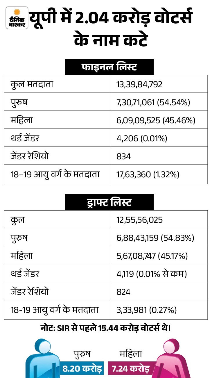 UP Voter Drop: BJP Seats See More Decline Than SP; Urban Areas Also ...