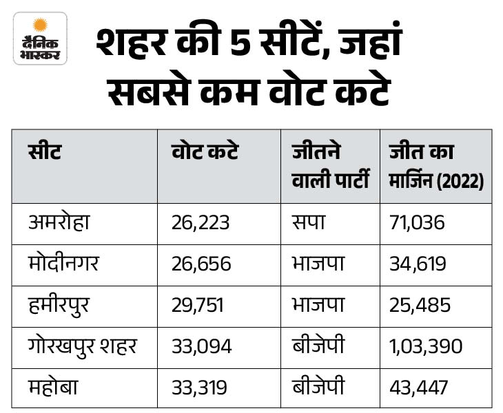 UP Voter Drop: BJP Seats See More Decline Than SP; Urban Areas Also ...