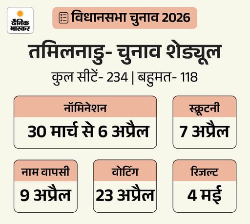 मुरुगन की सीट पर 23 अप्रैल को चुनाव हैं।