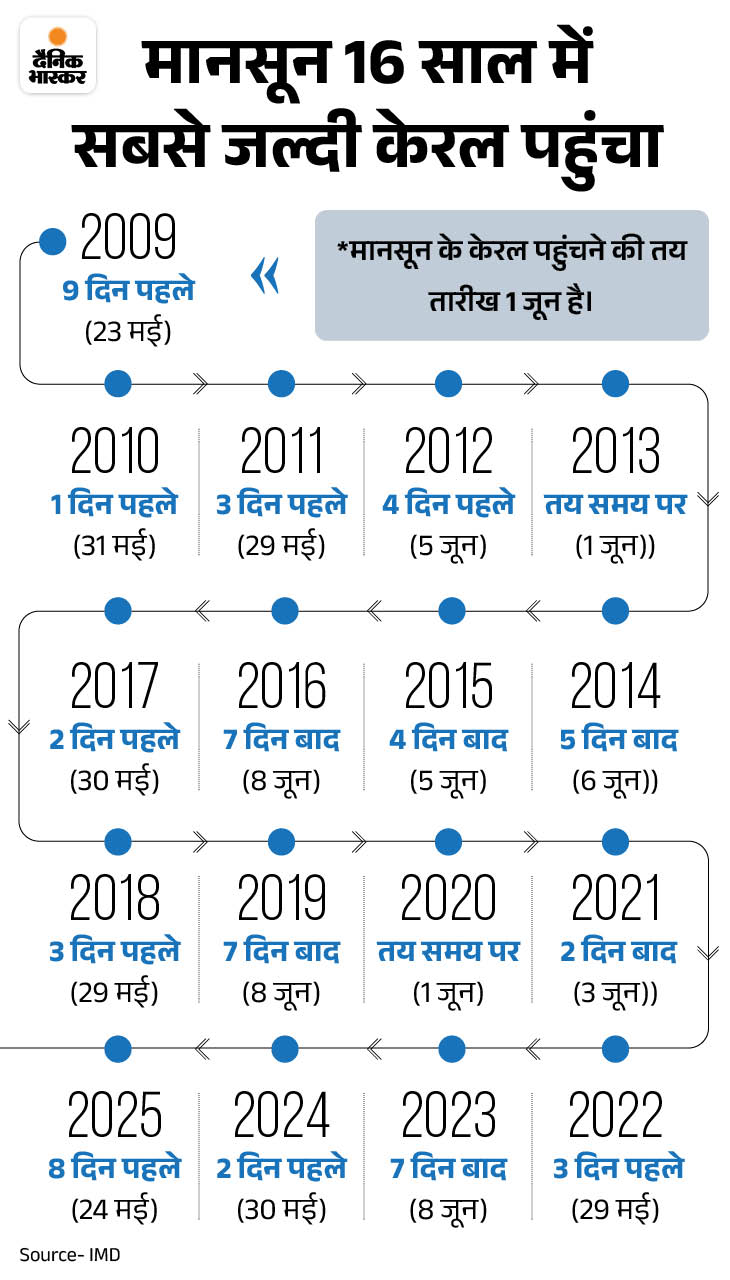 इस साल मानसून कमजोर रहेगा, एल नीनो का असर: करीब 80 सेमी बारिश का अनुमान, सीजन के आखिर में थोड़ी राहत मिल सकती है 16 21748083451 1776045580