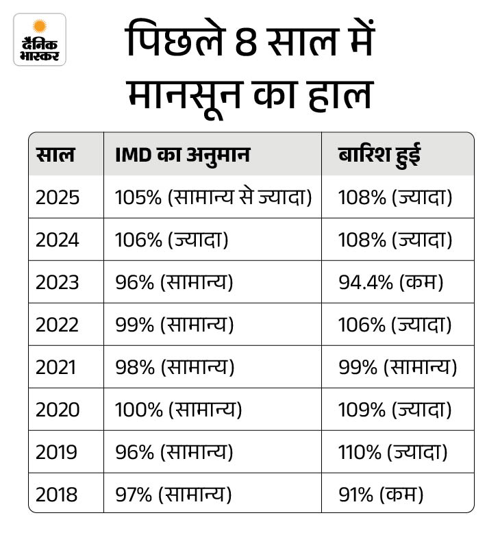 इस साल मानसून कमजोर रहेगा, अल नीनो का असर: करीब 80 सेमी बारिश का अनुमान, सीजन के आखिर में थोड़ी राहत मिल सकती है 8 1 1776094594