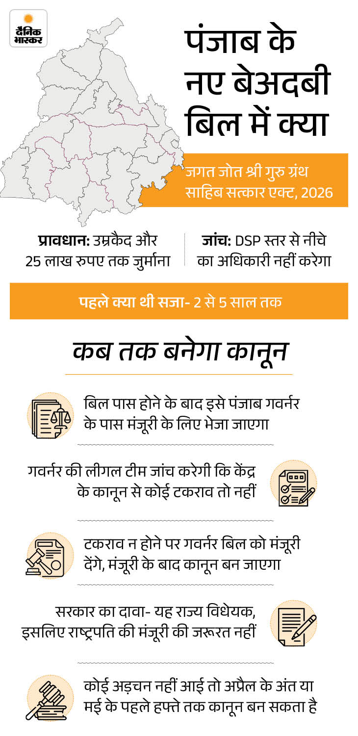 पंजाब में उम्रकैद वाला बेअदबी बिल पास:  इसमें गीता, कुरान, बाइबल का जिक्र नहीं; CM बोले- एकाध कौआ मार लटका दिया तो कोई नहीं करेगा – Punjab News