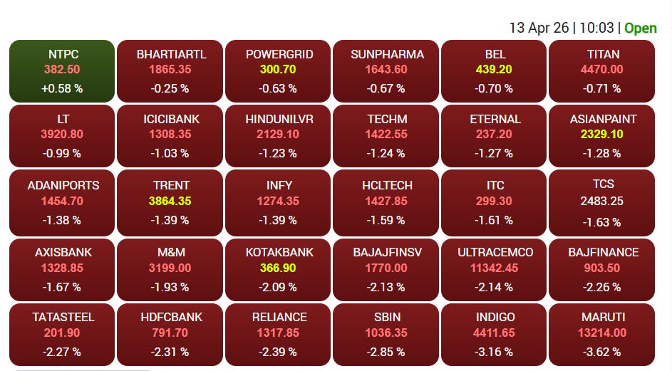 सेंसेक्स के 30 शेयरों में से 29 में गिरावट और सिर्फ एक शेयर में तेजी है।
