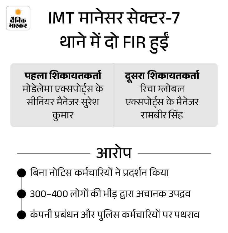 मैनेजर को मारकर दंगा भड़काने की प्लानिंग:  गुरुग्राम में कर्मचारियों के वॉट्सएप ग्रुप्स में मैसेज- बीयर की बोतल में पेट्रोल भरो; अब तक 61 गिरफ्तार – gurugram News