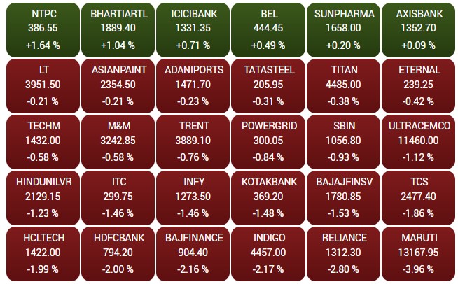 सेंसेक्स के 30 शेयरों में से 24 में गिरावट और 6 शेयर में तेजी है।