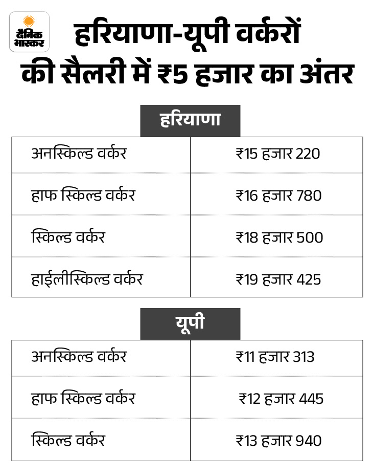 नोएडा में फैक्ट्री कर्मचारियों ने क्यों बवाल मचाया?: 4 दिन पहले हरियाणा में 35% सैलरी बढ़ी, UP के वर्कर्स की डिमांड क्या है? - Uttar Pradesh News worker 1776095126