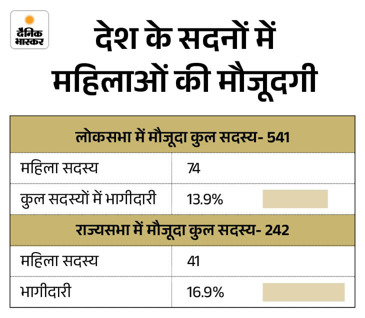 महिला आरक्षण पर PM की महिलाओं के नाम चिट्ठी: लिखा- भारत की बेटियों से उनके हक के लिए सालों तक इंतजार करने नहीं कह सकते 75 r31774337335177513954517759677541776052024 1776141605