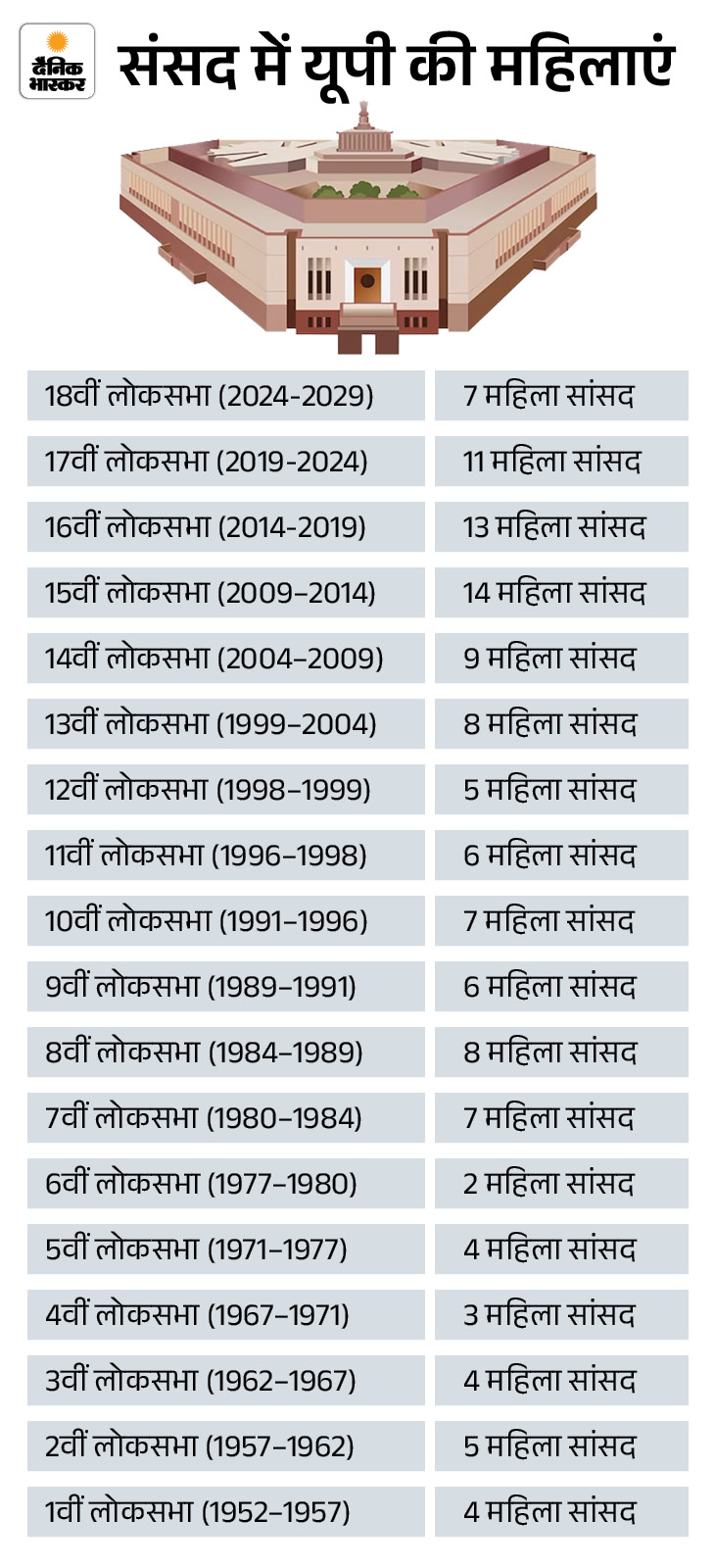UP Lok Sabha, Vidhan Sabha Seats To Increase For 2029 Elections