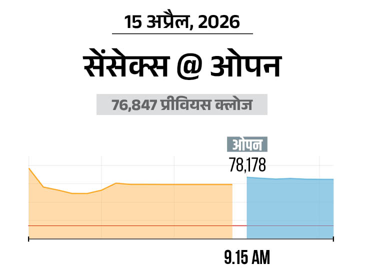 सेंसेक्स 1134 अंक चढ़कर 77,981 पर कारोबार कर रहा:  निफ्टी भी 321 बढ़कर 24,164 पर; बैंकिंग और ऑटो शेयरों में खरीदारी