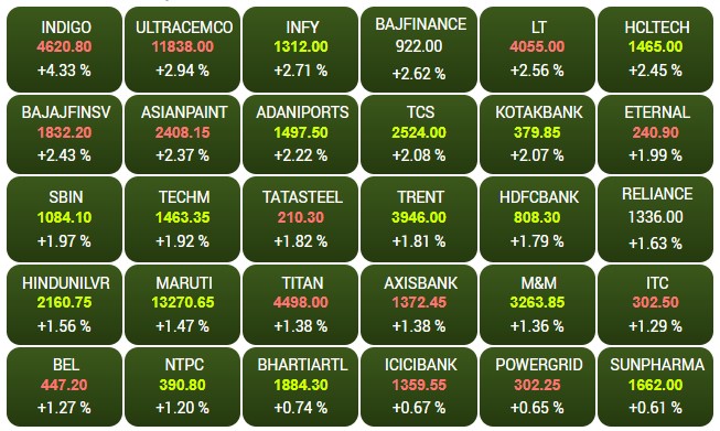सेंसेक्स के सभी 30 शेयरों में तेजी है।