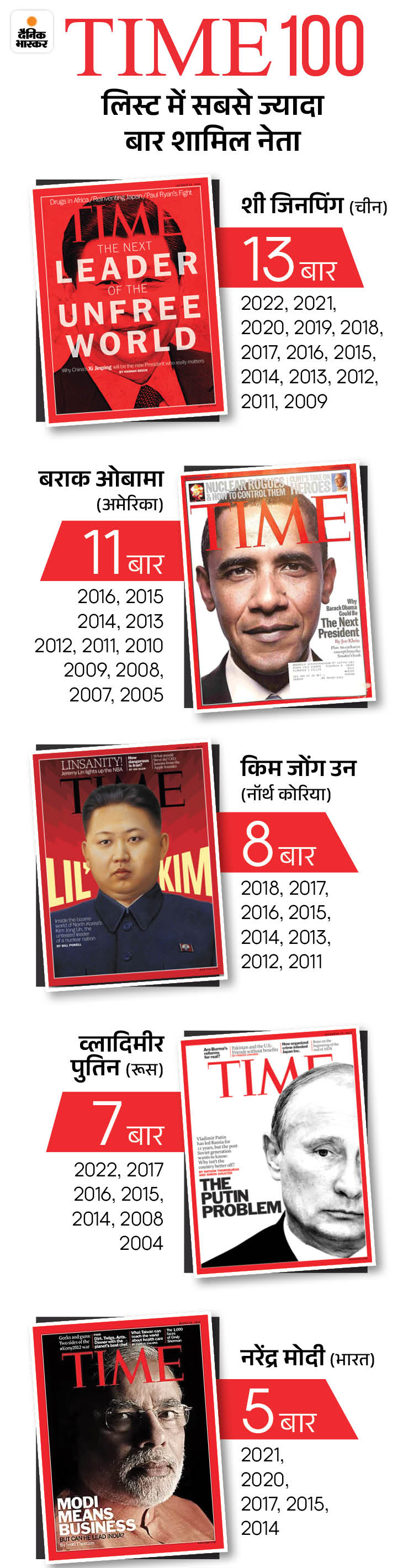 TIME-100 सूची में सुंदर पिचाई, रणबीर कपूर, विकास खन्ना शामिल: दुनिया के सबसे प्रभावशाली लोगों की लिस्ट; मोदी, शाहरुख और सचिन भी रह चुके हैं हिस्सा 10021744894082 1776303096