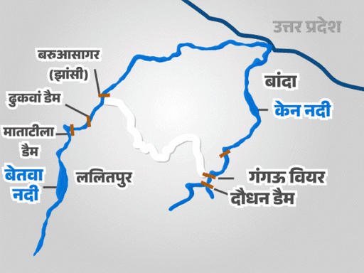 केन और बेतवा नदी को 220 किमी लंबी नहर से जोड़ने का प्रोजेक्ट है।