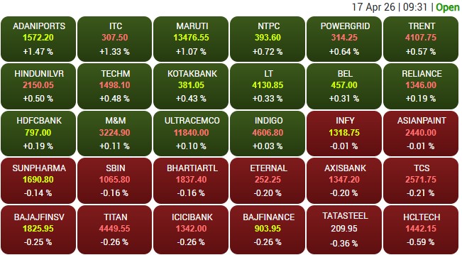 सेंसेक्स के 30 शेयरों में से 16 शेयरों में तेजी और 14 शेयरों में गिरावट है।