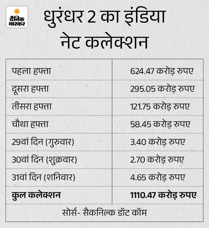 19 मार्च (गुरुवार) को धुरंधर 2 दुनिया भर के सिनेमाघरों में रिलीज हुई थी।