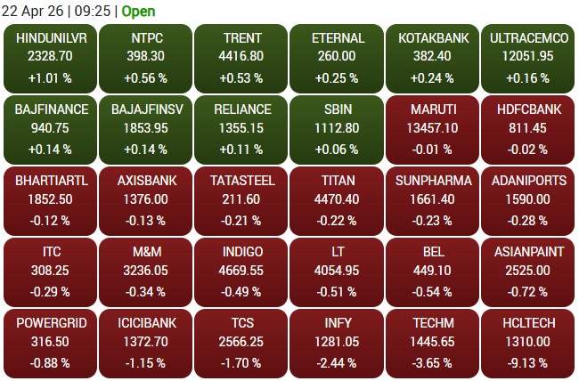 सेंसेक्स के 30 शेयरों में से 20 में गिरावट और 10 में तेजी है।