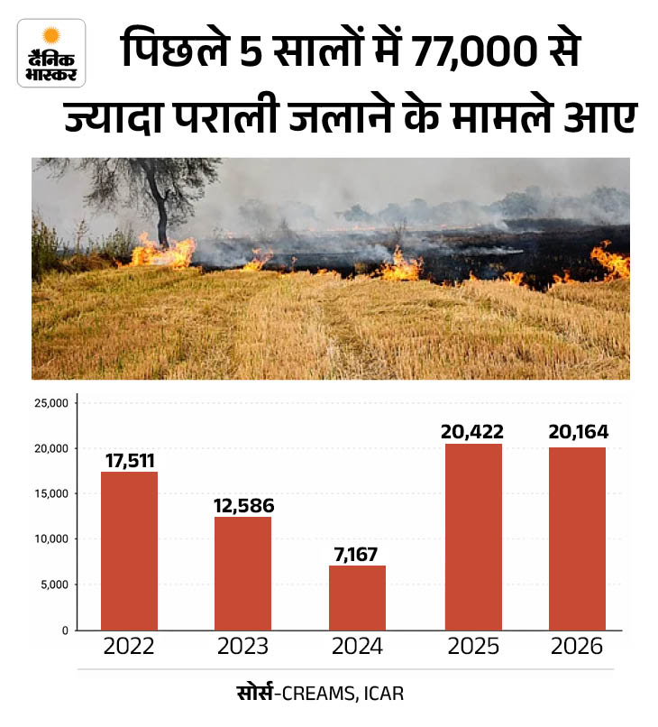 यह आंकड़े मध्य प्रदेश के हैं। पिछले 2 साल में 20 हजार से ज्यादा केस सामने आए हैं। इस बार आंकड़ा बढ़ सकता है।
