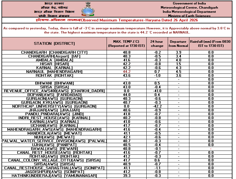 हरियाणा के अलग-अलग शहरों में अधिकतम तापमान।