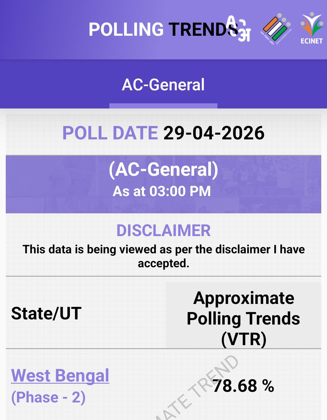 बंगाल में 3 बजे तक 79% वोटिंग, भाजपा बोली- EVM में BJP बटन पर टेप लगाया; EC ने कही ये बात