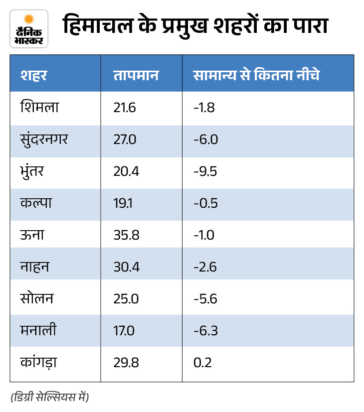 Hail and Heavy Rain Batter Shimla, April Rainfall Surges Up to 198% Above Normal