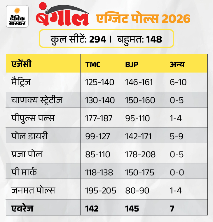 बंगाल- 7 एग्जिट पोल में से 5 में भाजपा सरकार:  असम में BJP, तमिलनाडु में DMK की वापसी; केरल में 10 साल बाद UDF सरकार का अनुमान