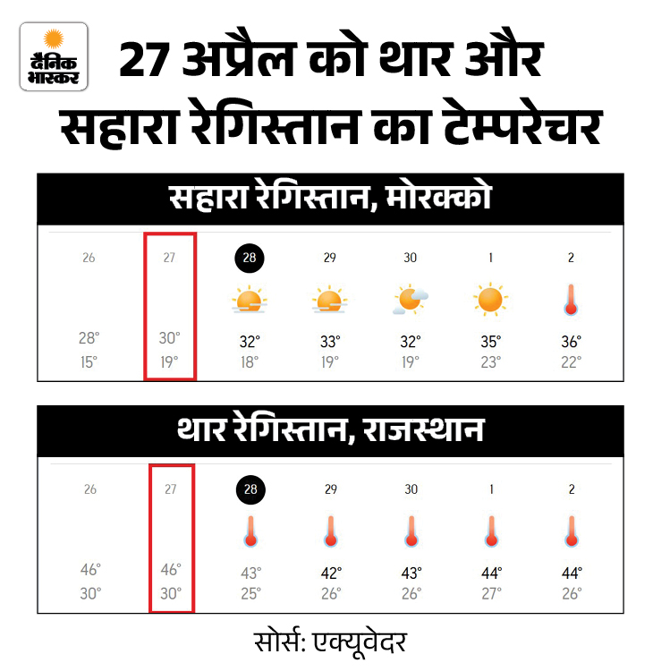 ऊपर अधिकतम और नीचे न्यूनतम तापमान दिखाया गया है।